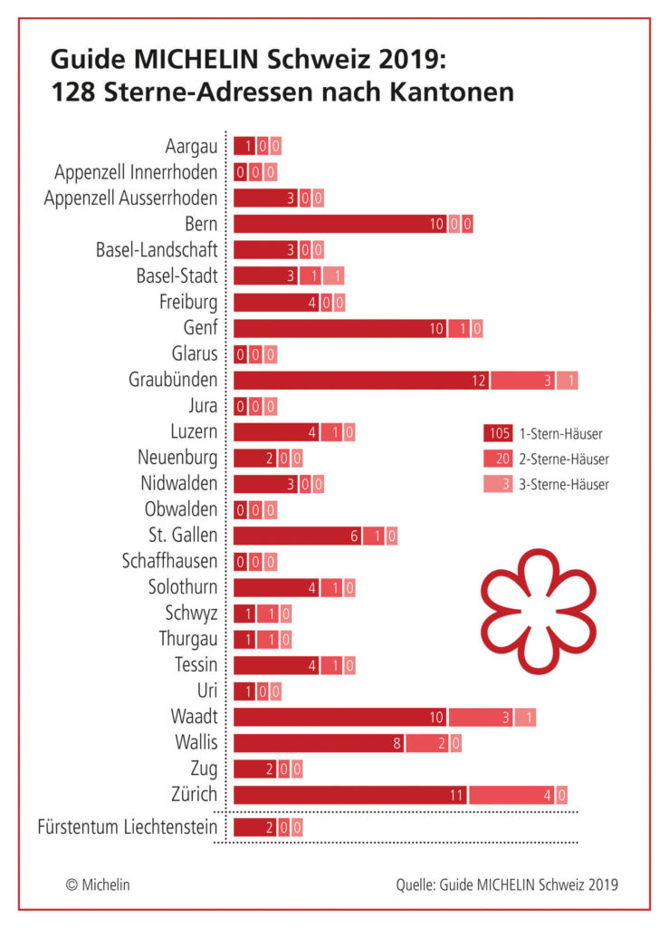 Ausschnitt aus der Sterne-Statistik von Michelin.